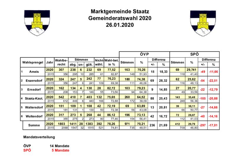 Ergebnis Der Gemeinderatswahl 2020 | Volkspartei Staatz